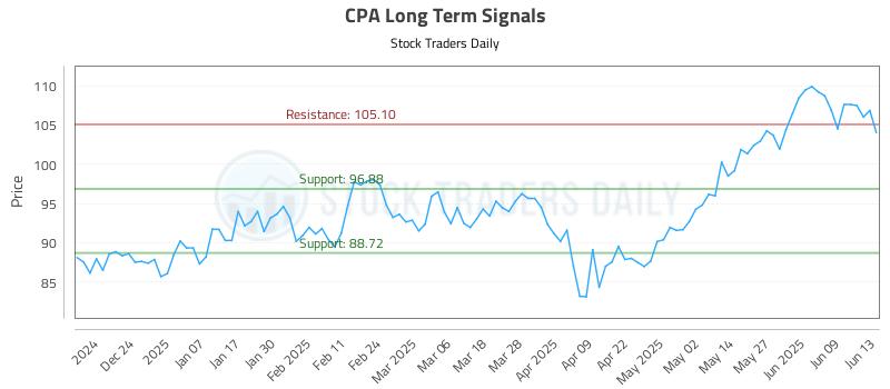CPA Long Term Analysis for June 13 2025 CPA Long Term Analysis for June 13 2025