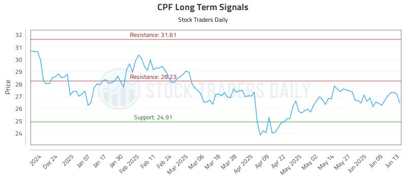 CPF Long Term Analysis for June 13 2025 CPF Long Term Analysis for June 13 2025