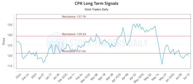 CPK Long Term Analysis for June 13 2025 CPK Long Term Analysis for June 13 2025