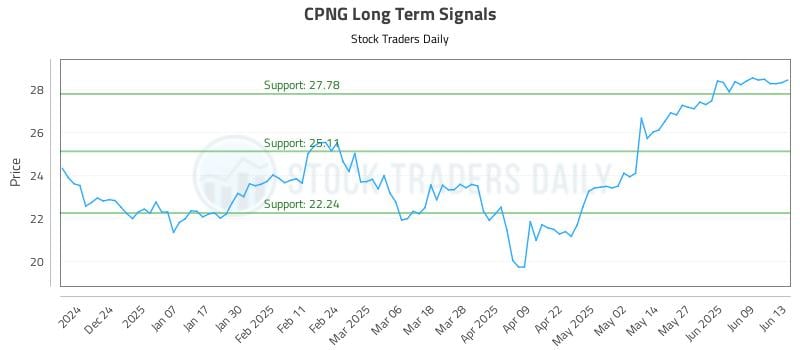 CPNG Long Term Analysis for June 13 2025 CPNG Long Term Analysis for June 13 2025