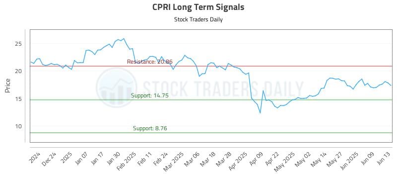 CPRI Long Term Analysis for June 13 2025