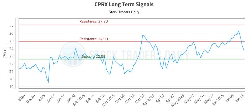 CPRX Long Term Analysis for June 13 2025