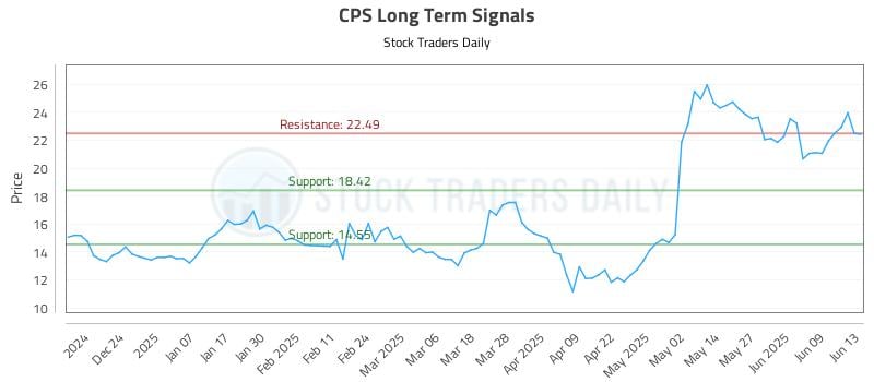 CPS Long Term Analysis for June 13 2025