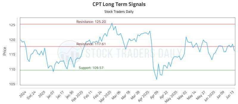 CPT Long Term Analysis for June 13 2025