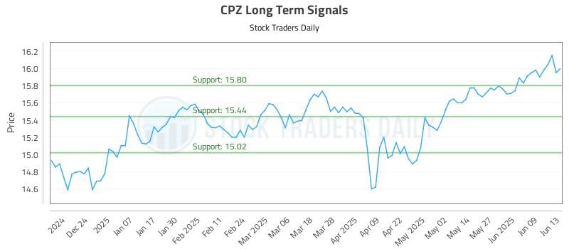 CPZ Long Term Analysis for June 13 2025 CPZ Long Term Analysis for June 13 2025