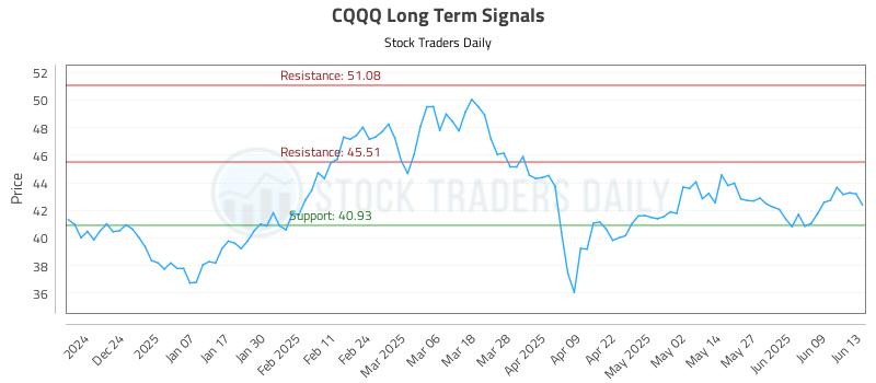 CQQQ Long Term Analysis for June 13 2025 CQQQ Long Term Analysis for June 13 2025