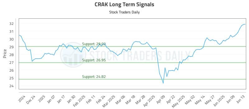 CRAK Long Term Analysis for June 13 2025 CRAK Long Term Analysis for June 13 2025