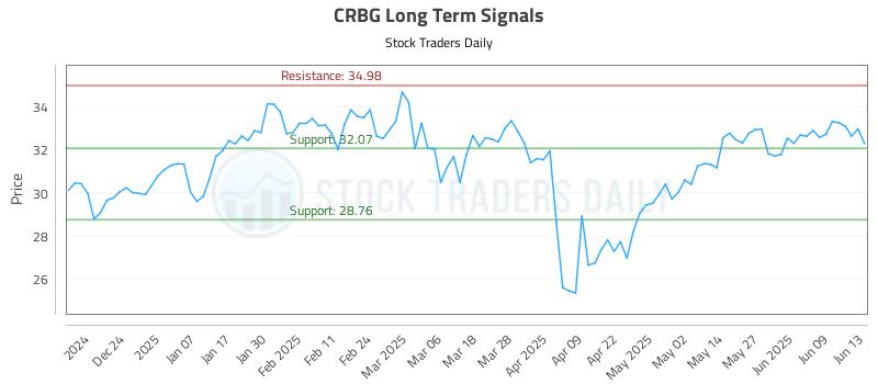 CRBG Long Term Analysis for June 13 2025 CRBG Long Term Analysis for June 13 2025