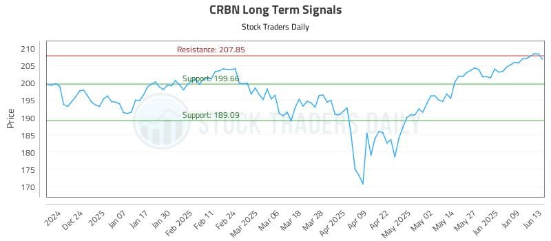 CRBN Long Term Analysis for June 13 2025 CRBN Long Term Analysis for June 13 2025