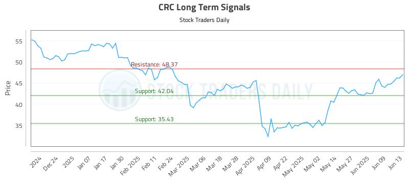 CRC Long Term Analysis for June 13 2025 CRC Long Term Analysis for June 13 2025