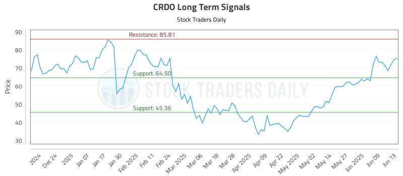 CRDO Long Term Analysis for June 13 2025 CRDO Long Term Analysis for June 13 2025