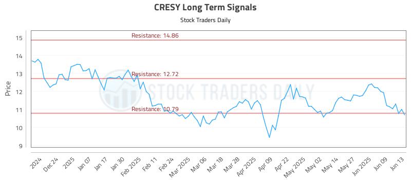 CRESY Long Term Analysis for June 13 2025 CRESY Long Term Analysis for June 13 2025