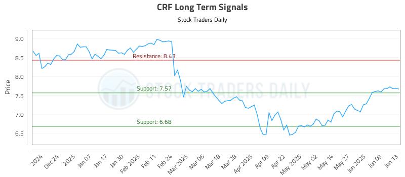 CRF Long Term Analysis for June 13 2025 CRF Long Term Analysis for June 13 2025