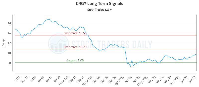 CRGY Long Term Analysis for June 13 2025 CRGY Long Term Analysis for June 13 2025