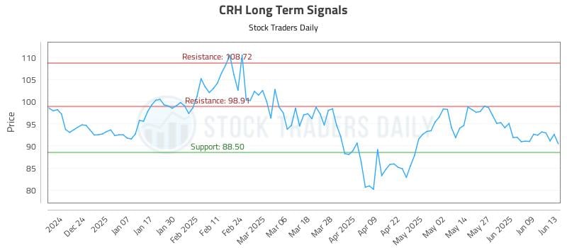 CRH Long Term Analysis for June 13 2025