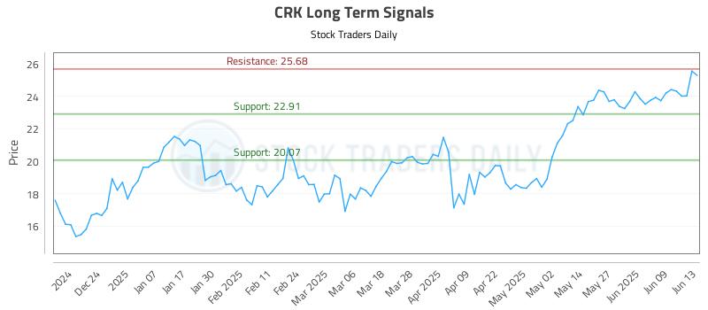 CRK Long Term Analysis for June 13 2025 CRK Long Term Analysis for June 13 2025