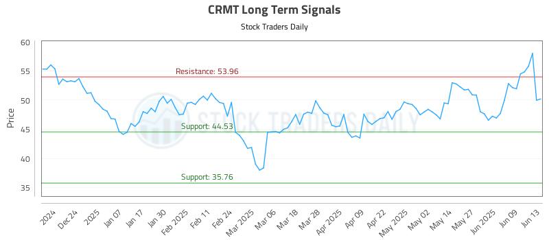 CRMT Long Term Analysis for June 13 2025 CRMT Long Term Analysis for June 13 2025