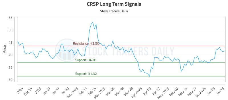CRSP Long Term Analysis for June 13 2025