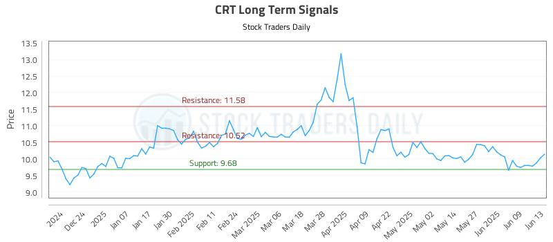 CRT Long Term Analysis for June 13 2025 CRT Long Term Analysis for June 13 2025