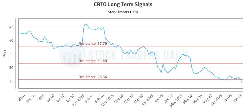CRTO Long Term Analysis for June 13 2025 CRTO Long Term Analysis for June 13 2025