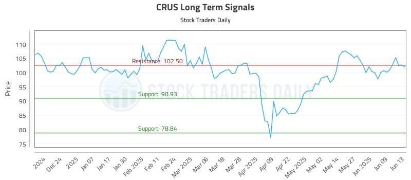 CRUS Long Term Analysis for June 13 2025