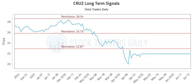 CRUZ Long Term Analysis for June 13 2025 CRUZ Long Term Analysis for June 13 2025