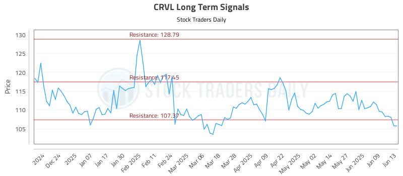 CRVL Long Term Analysis for June 13 2025