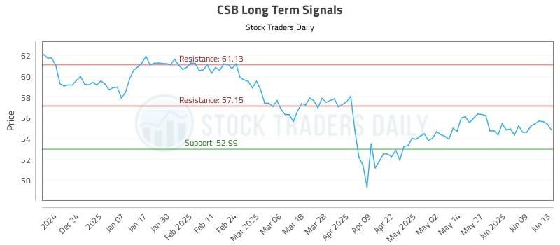 CSB Long Term Analysis for June 13 2025