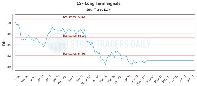 CSF Long Term Analysis for June 13 2025 CSF Long Term Analysis for June 13 2025