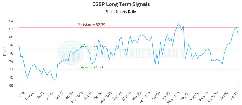CSGP Long Term Analysis for June 13 2025 CSGP Long Term Analysis for June 13 2025