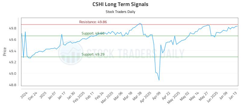 CSHI Long Term Analysis for June 13 2025 CSHI Long Term Analysis for June 13 2025