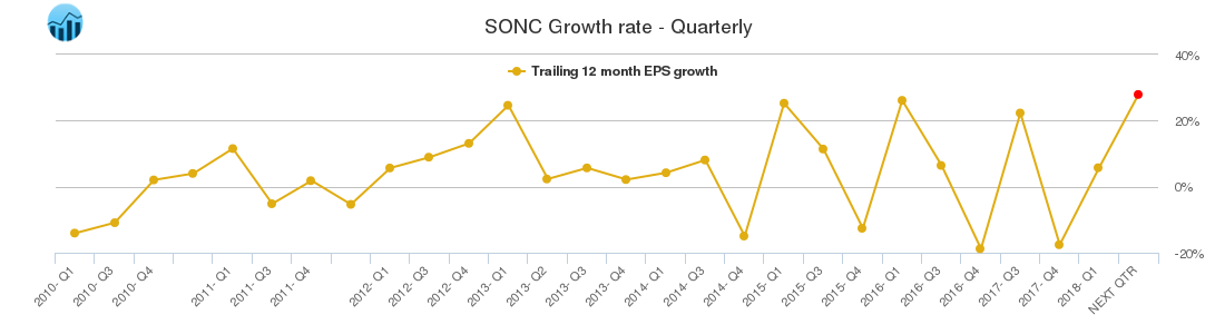 SONC Growth rate - Quarterly