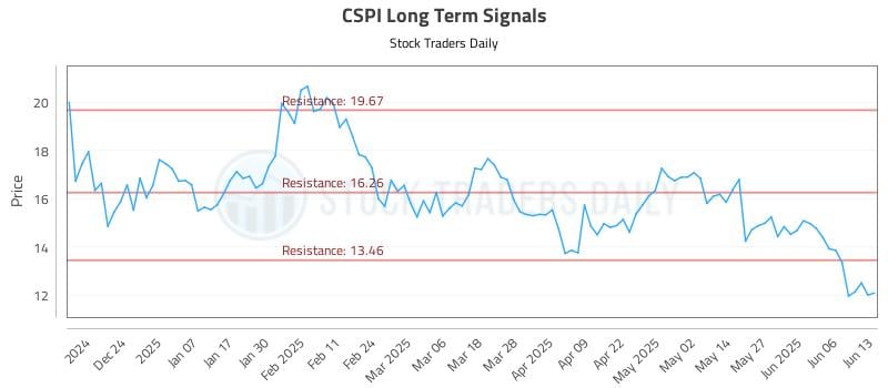 CSPI Long Term Analysis for June 13 2025 CSPI Long Term Analysis for June 13 2025