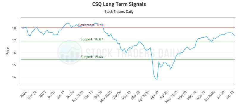 CSQ Long Term Analysis for June 13 2025 CSQ Long Term Analysis for June 13 2025