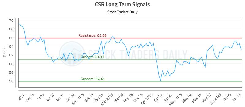 CSR Long Term Analysis for June 13 2025 CSR Long Term Analysis for June 13 2025