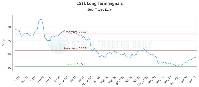 CSTL Long Term Analysis for June 13 2025 CSTL Long Term Analysis for June 13 2025