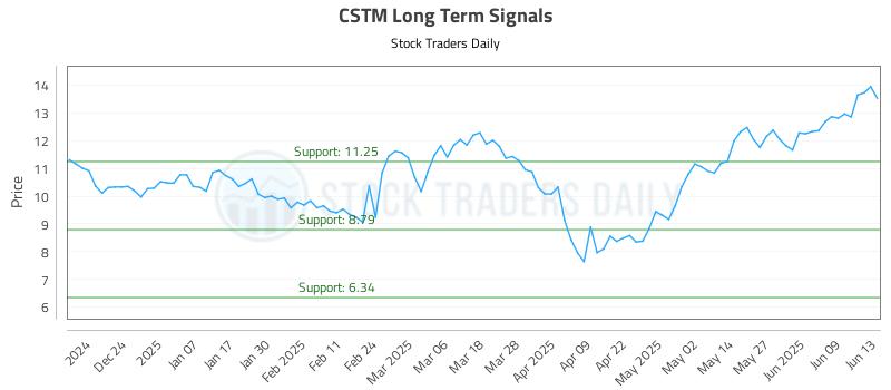 CSTM Long Term Analysis for June 13 2025 CSTM Long Term Analysis for June 13 2025