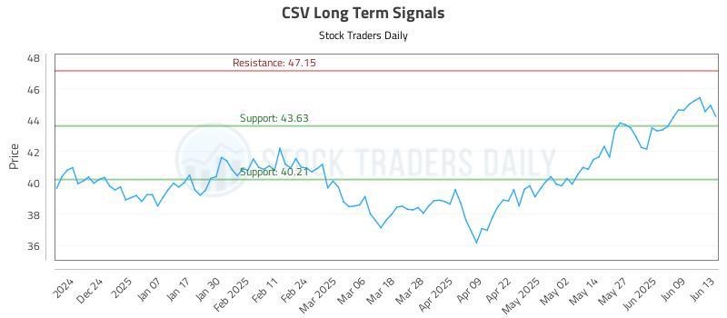 CSV Long Term Analysis for June 13 2025 CSV Long Term Analysis for June 13 2025