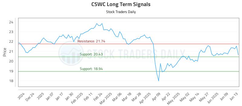 CSWC Long Term Analysis for June 13 2025 CSWC Long Term Analysis for June 13 2025