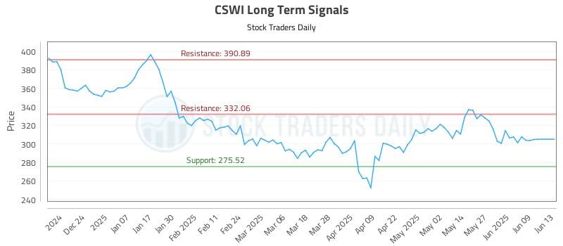 CSWI Long Term Analysis for June 13 2025 CSWI Long Term Analysis for June 13 2025