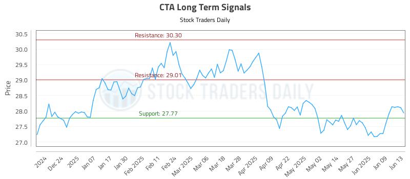 CTA Long Term Analysis for June 13 2025