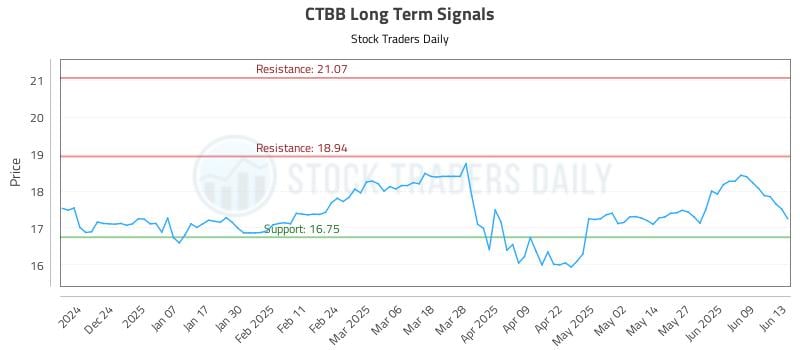 CTBB Long Term Analysis for June 13 2025 CTBB Long Term Analysis for June 13 2025