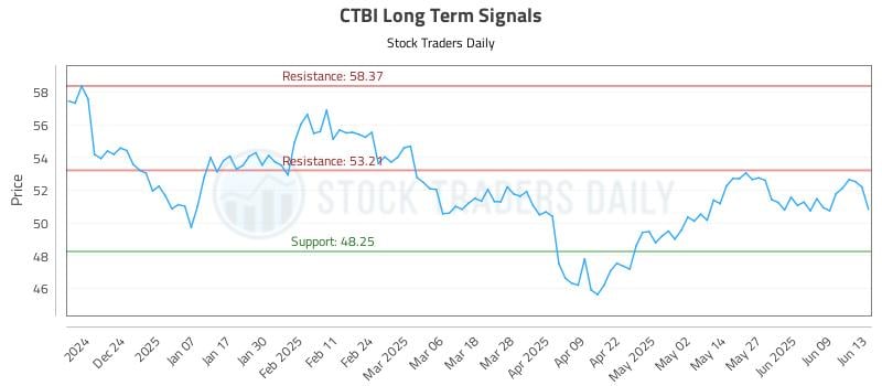 CTBI Long Term Analysis for June 13 2025 CTBI Long Term Analysis for June 13 2025
