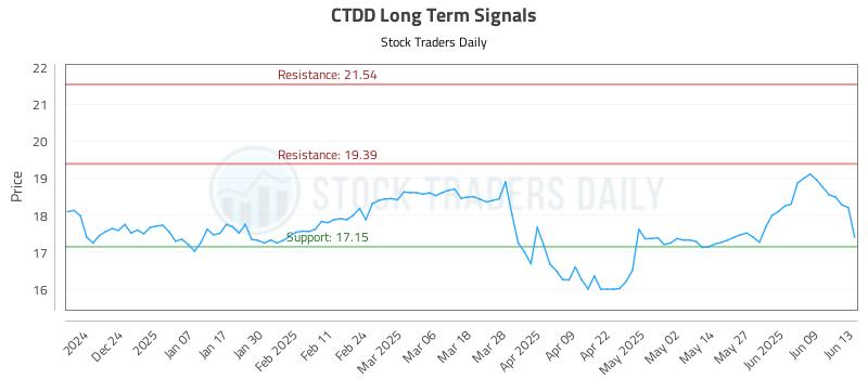 CTDD Long Term Analysis for June 13 2025 CTDD Long Term Analysis for June 13 2025