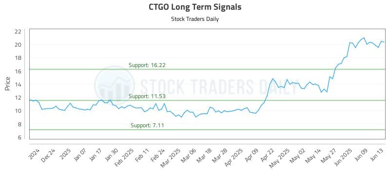 CTGO Long Term Analysis for June 13 2025 CTGO Long Term Analysis for June 13 2025