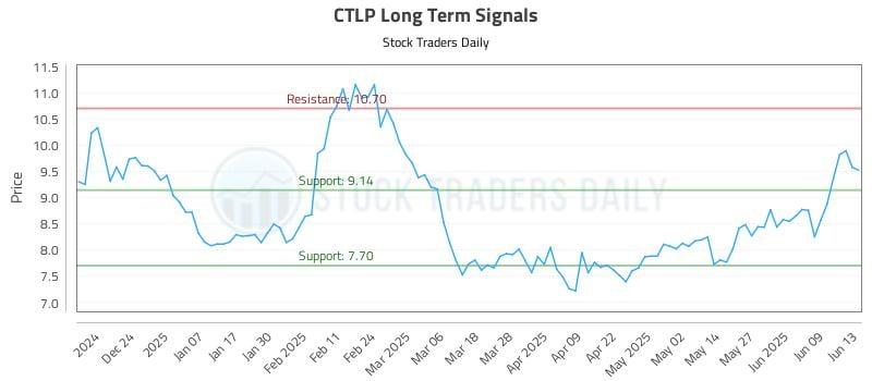 CTLP Long Term Analysis for June 13 2025 CTLP Long Term Analysis for June 13 2025