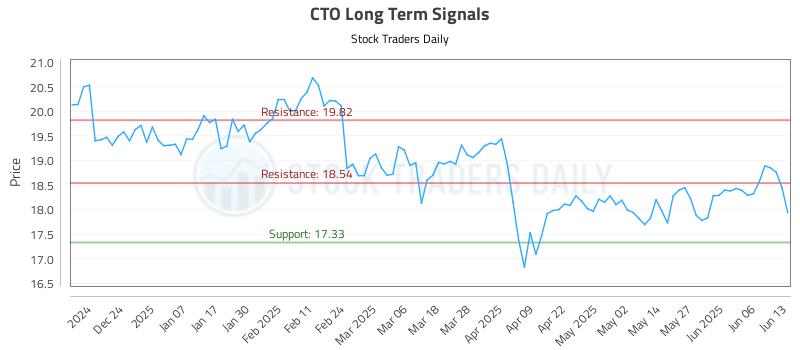 CTO Long Term Analysis for June 13 2025 CTO Long Term Analysis for June 13 2025
