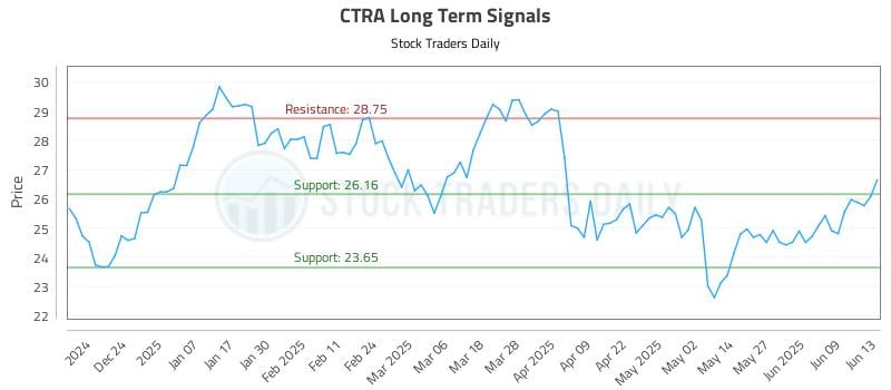 CTRA Long Term Analysis for June 13 2025 CTRA Long Term Analysis for June 13 2025
