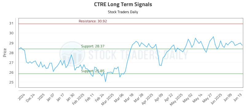 CTRE Long Term Analysis for June 13 2025