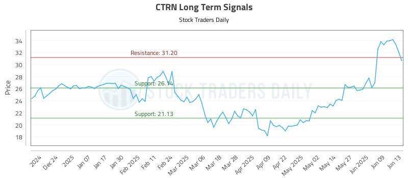CTRN Long Term Analysis for June 13 2025